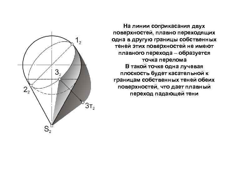 На линии соприкасания двух поверхностей, плавно переходящих одна в другую границы собственных теней этих
