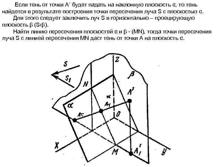  Если тень от точки А´ будет падать на наклонную плоскость α, то тень