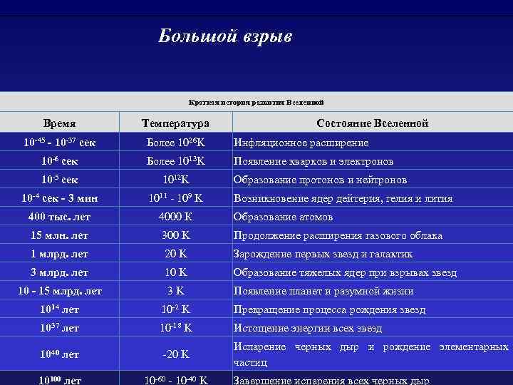 Большой взрыв Краткая история развития Вселенной Время Температура Состояние Вселенной 10 -45 - 10