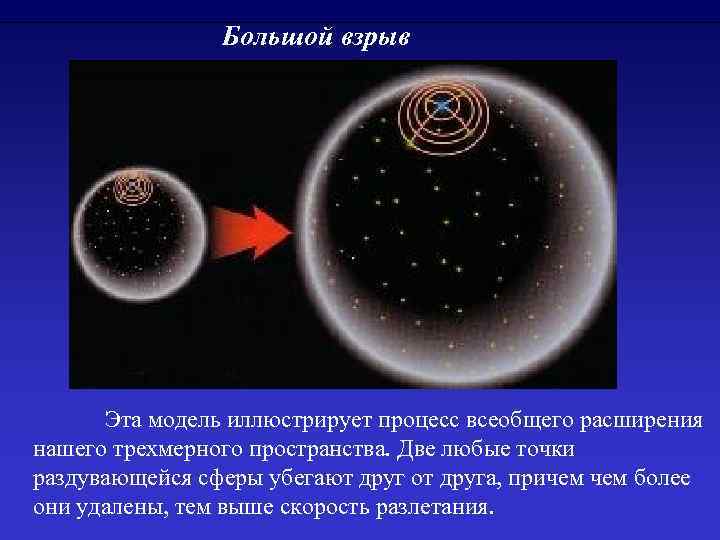 Большой взрыв Эта модель иллюстрирует процесс всеобщего расширения нашего трехмерного пространства. Две любые точки