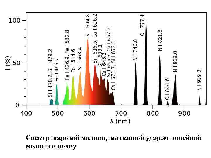 Спектр шаровой молнии, вызванной ударом линейной молнии в почву 