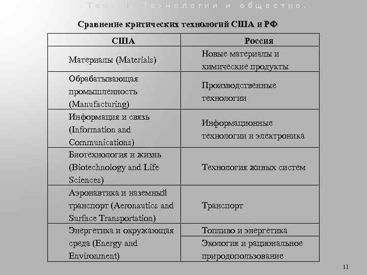 Тема 1. Технологии и общество. Сравнение критических технологий США и РФ США Материалы (Materials)