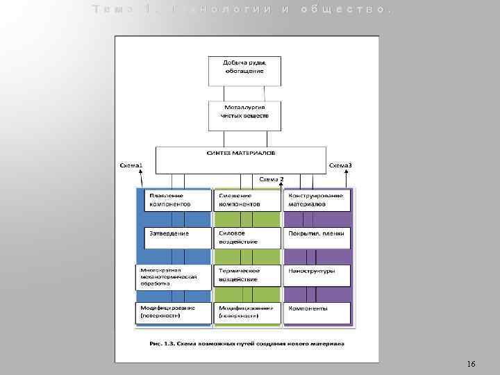 Тема 1. Технологии и общество. 16 