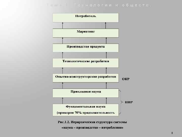 Тема 1. Технологии и обществ. 8 