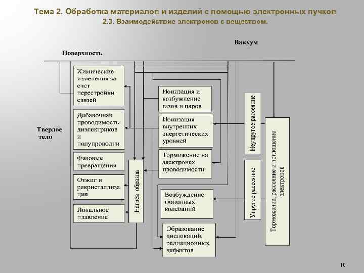 Тема 2. Обработка материалов и изделий с помощью электронных пучков 2. 3. Взаимодействие электронов