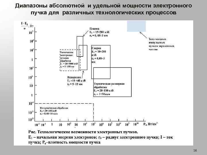 Диапазоны абсолютной и удельной мощности электронного пучка для различных технологических процессов 16 