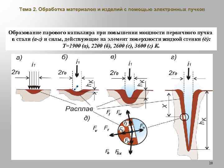 Тема 2. Обработка материалов и изделий с помощью электронных пучков Образование парового капилляра при