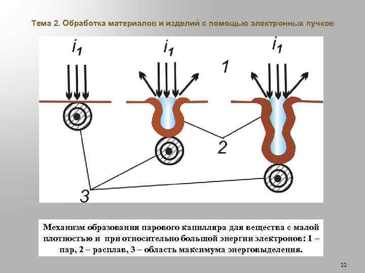Тема 2. Обработка материалов и изделий с помощью электронных пучков Механизм образования парового капилляра