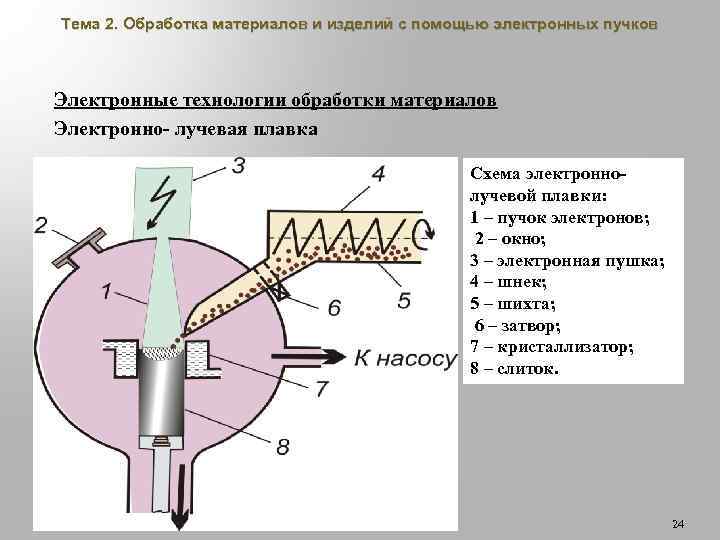 Тема 2. Обработка материалов и изделий с помощью электронных пучков Электронные технологии обработки материалов