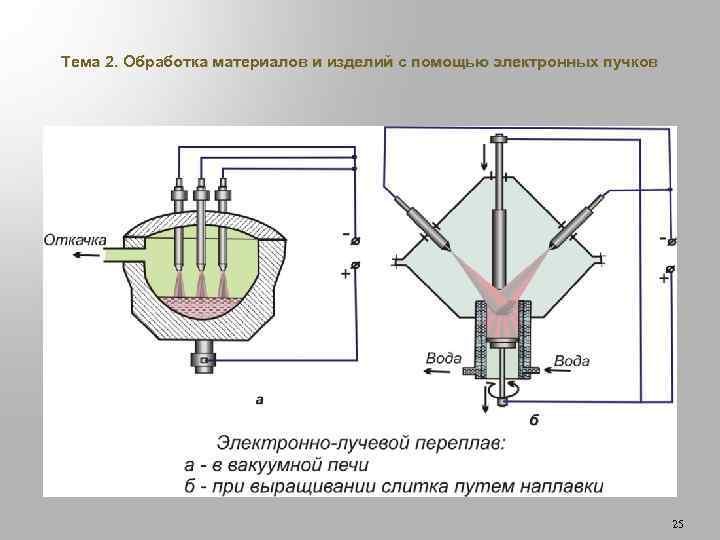 Тема 2. Обработка материалов и изделий с помощью электронных пучков 25 