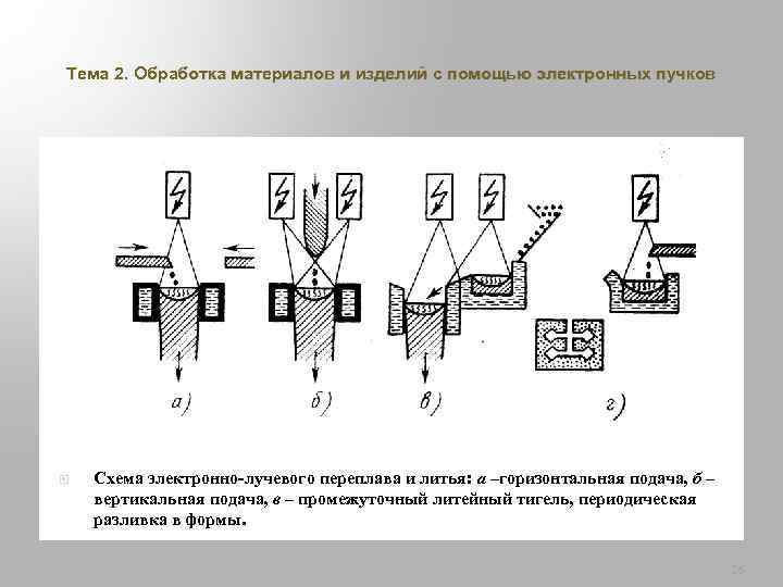 Тема 2. Обработка материалов и изделий с помощью электронных пучков Схема электронно-лучевого переплава и