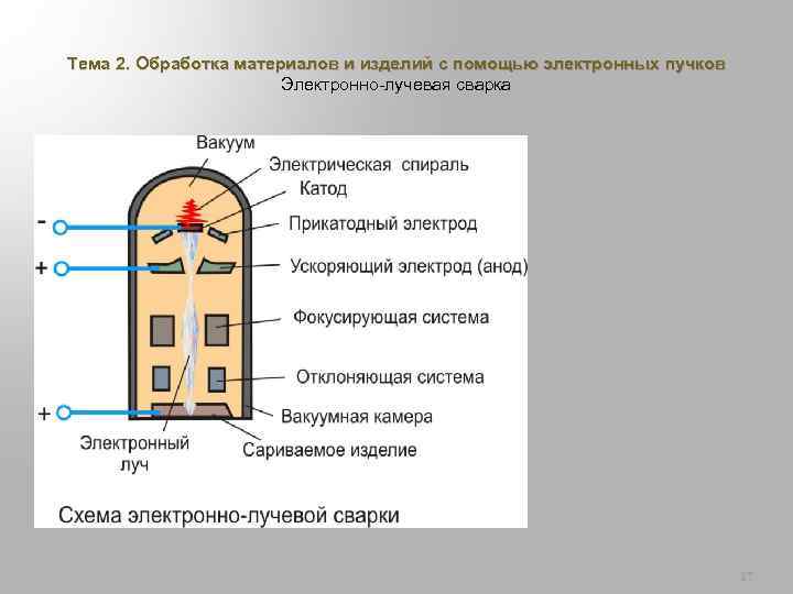Тема 2. Обработка материалов и изделий с помощью электронных пучков Электронно-лучевая сварка 27 