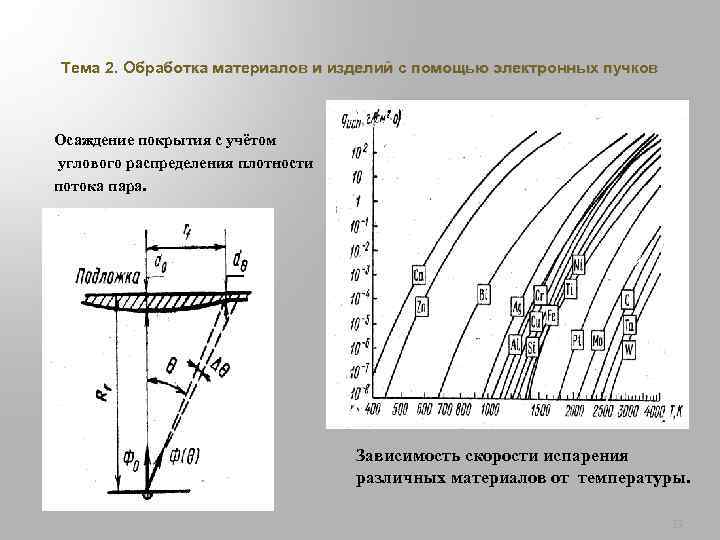 Тема 2. Обработка материалов и изделий с помощью электронных пучков Осаждение покрытия с учётом