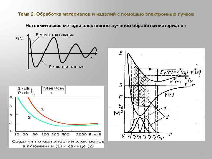 Тема 2. Обработка материалов и изделий с помощью электронных пучков Нетермические методы электронно-лучевой обработки