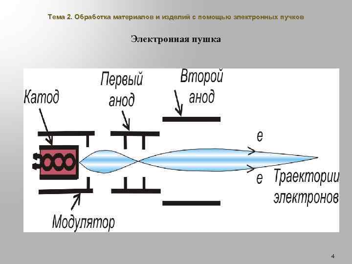 Тема 2. Обработка материалов и изделий с помощью электронных пучков Электронная пушка 4 
