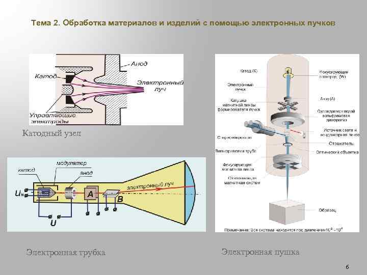 Тема 2. Обработка материалов и изделий с помощью электронных пучков Катодный узел Электронная трубка