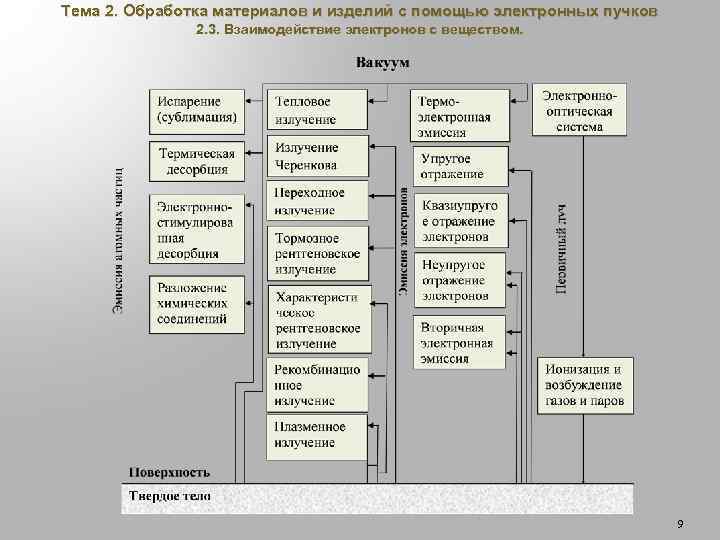 Тема 2. Обработка материалов и изделий с помощью электронных пучков 2. 3. Взаимодействие электронов
