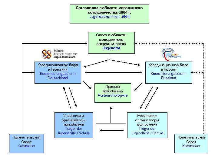 Соглашение в области молодежного сотрудничества, 2004 г. Jugendabkommen, 2004 Совет в области молодежного сотрудничества