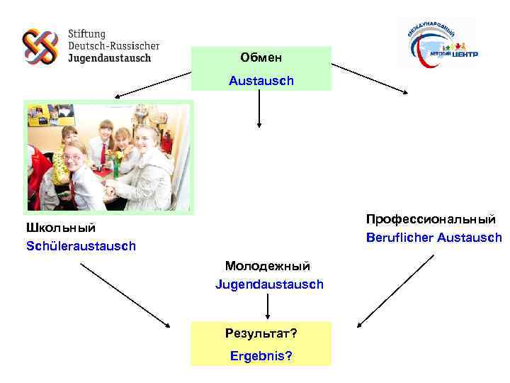 Обмен Austausch Профессиональный Beruflicher Austausch Школьный Schüleraustausch Молодежный Jugendaustausch Результат? Ergebnis? 