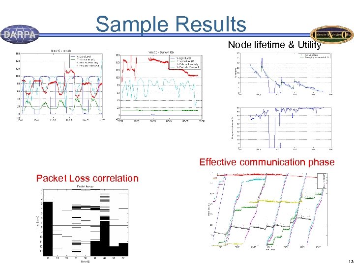 Sample Results Node lifetime & Utility Effective communication phase Packet Loss correlation 13 