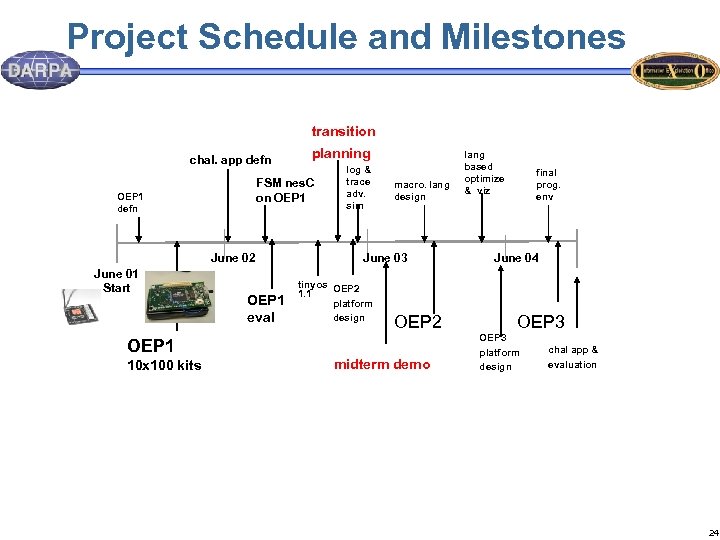 Project Schedule and Milestones transition chal. app defn FSM nes. C on OEP 1