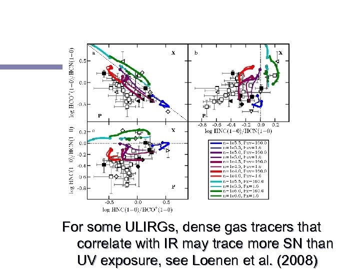 For some ULIRGs, dense gas tracers that correlate with IR may trace more SN