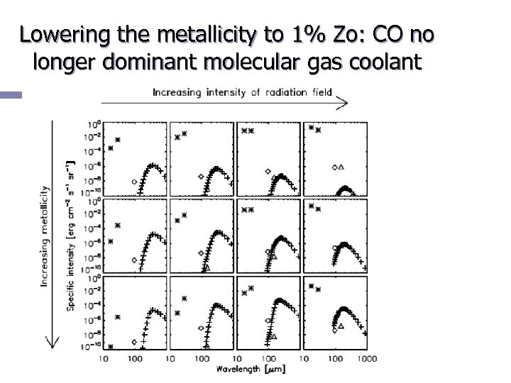 Lowering the metallicity to 1% Zo: CO no longer dominant molecular gas coolant 