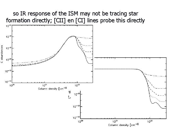 so IR response of the ISM may not be tracing star formation directly; [CII]