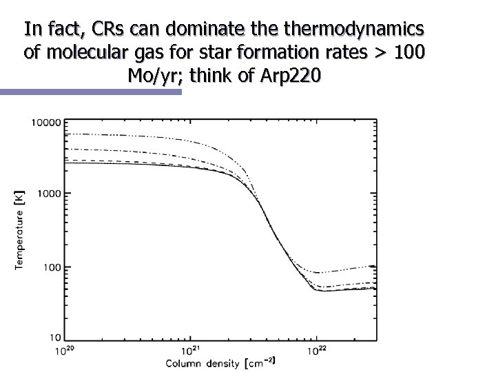 In fact, CRs can dominate thermodynamics of molecular gas for star formation rates >