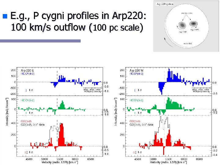 n E. g. , P cygni profiles in Arp 220: 100 km/s outflow (100