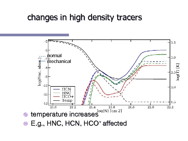 changes in high density tracers normal mechanical temperature increases E. g. , HNC, HCN,