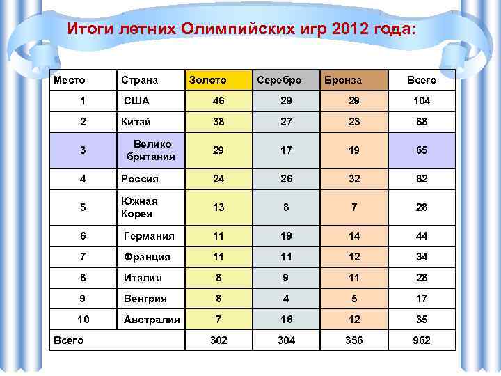 Итоги летних Олимпийских игр 2012 года: Место Страна Золото Серебро Бронза Всего 1 США