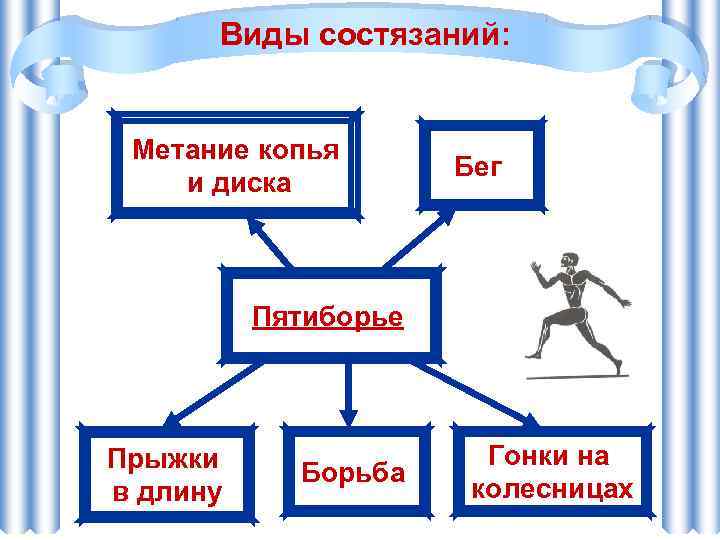 Виды состязаний: Метание копья и диска Бег Пятиборье Прыжки в длину Борьба Гонки на