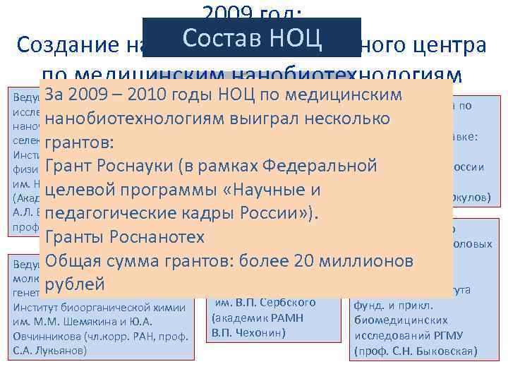 2009 год: Состав НОЦ Создание научно-образовательного центра по медицинским нанобиотехнологиям За 2009 – 2010