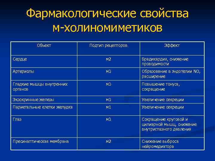 Фармакологические свойства м-холиномиметиков Объект Подтип рецепторов Эффект Сердце м 2 Брадикардия, снижение проводимости Артериолы