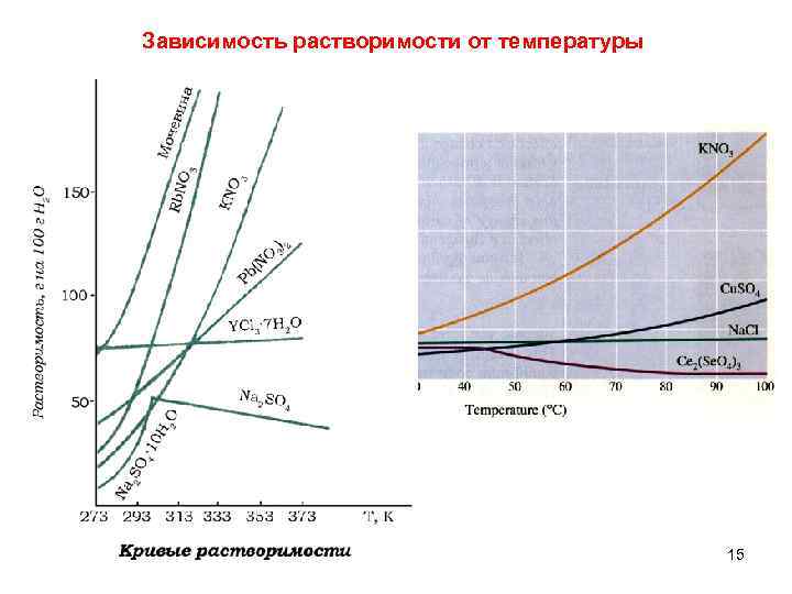 Зависимость растворимости от температуры 15 