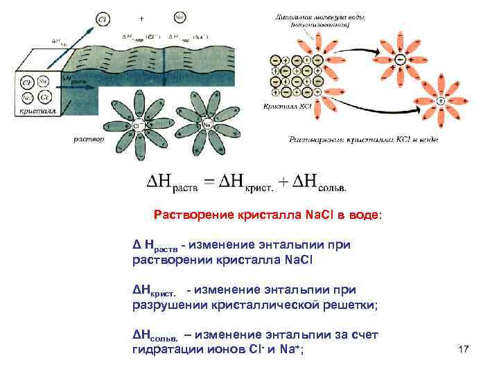 Растворение кристалла Na. Cl в воде: Δ Hраств - изменение энтальпии при растворении кристалла