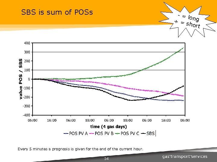 SBS is sum of POSs - = lo + = s ng hort Every