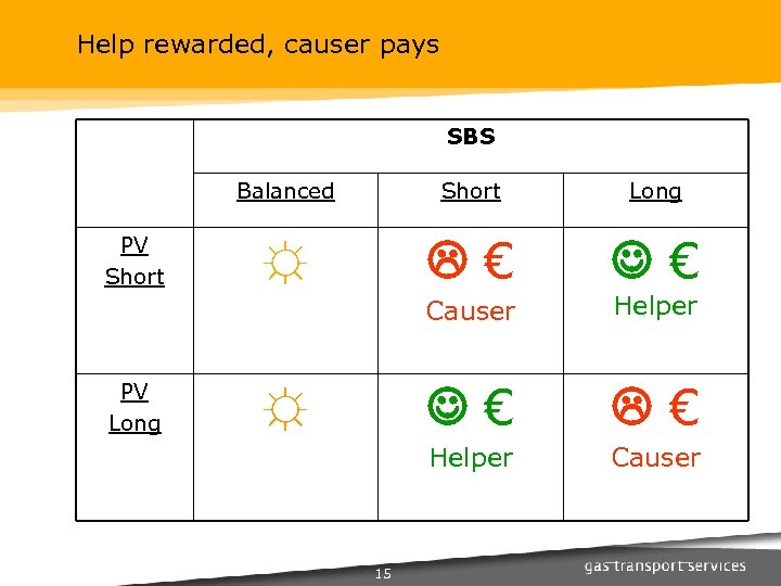 Help rewarded, causer pays SBS Balanced PV Long ☼ € € Causer PV Short