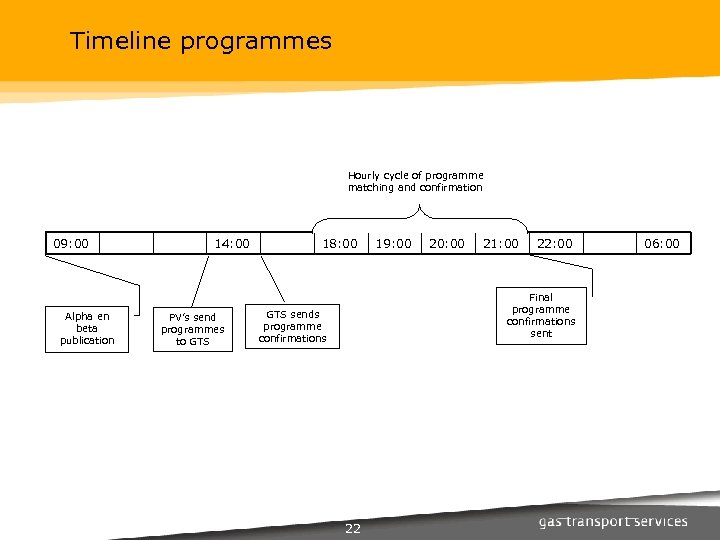 Timeline programmes Hourly cycle of programme matching and confirmation 09: 00 Alpha en beta
