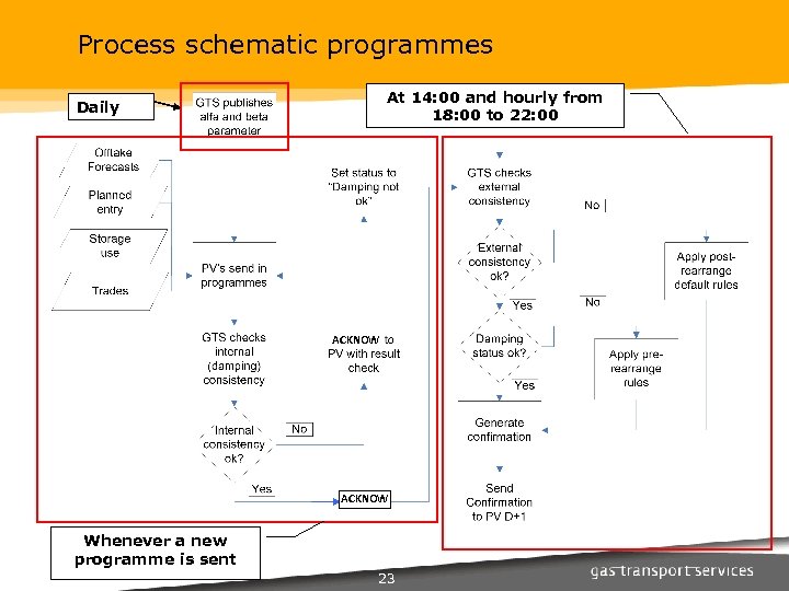 Process schematic programmes At 14: 00 and hourly from 18: 00 to 22: 00