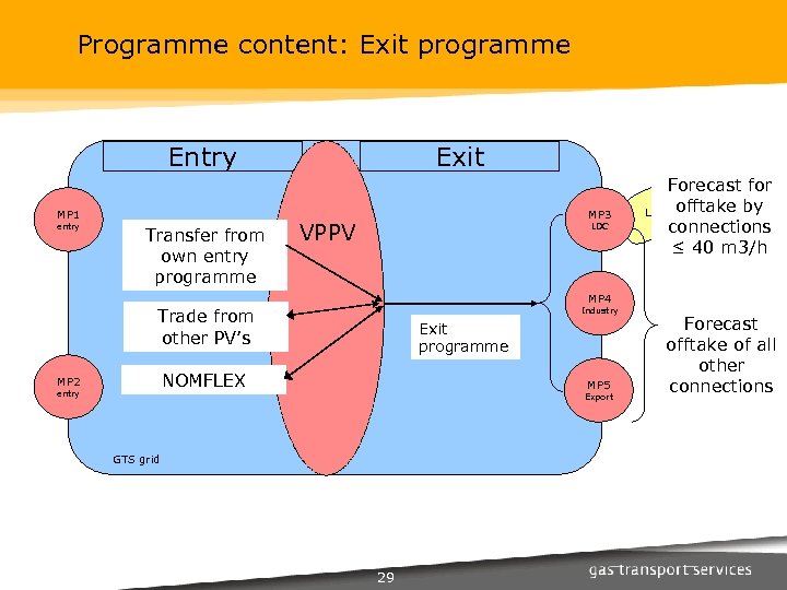 Programme content: Exit programme Exit Entry MP 1 entry Transfer from own entry programme