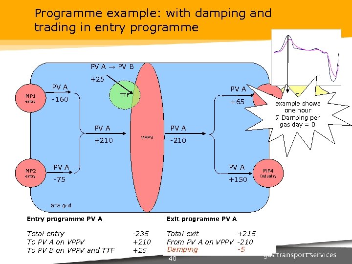 Programme example: with damping and trading in entry programme PV A → PV B