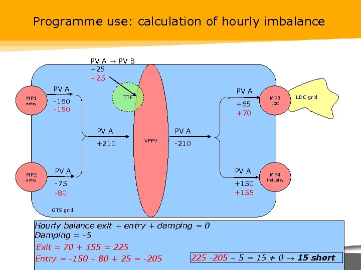 Programme use: calculation of hourly imbalance PV A → PV B +25 PV A