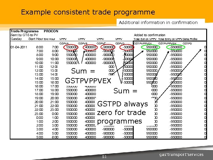 Example consistent trade programme Additional information in confirmation Trade Programme PROCON Sent by GTS
