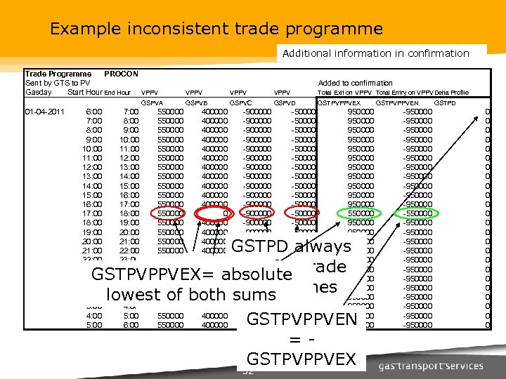 Example inconsistent trade programme Additional information in confirmation Trade Programme PROCON Sent by GTS