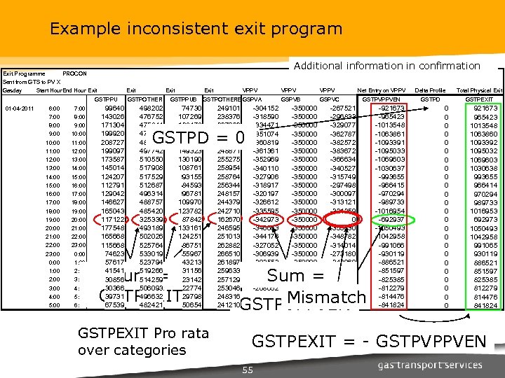 Example inconsistent exit program Exit Programme Additional information in confirmation PROCON Sent from GTS