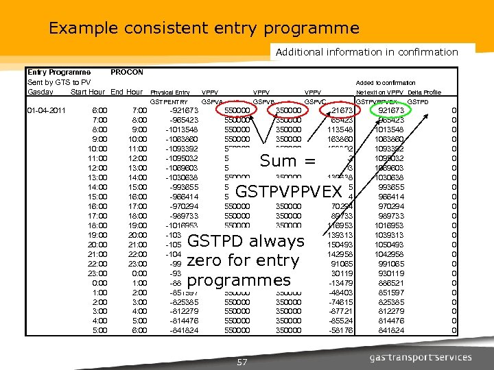 Example consistent entry programme Additional information in confirmation Entry Programme PROCON Sent by GTS
