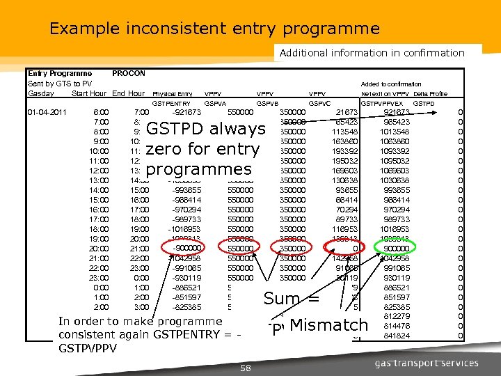 Example inconsistent entry programme Additional information in confirmation Entry Programme PROCON Sent by GTS