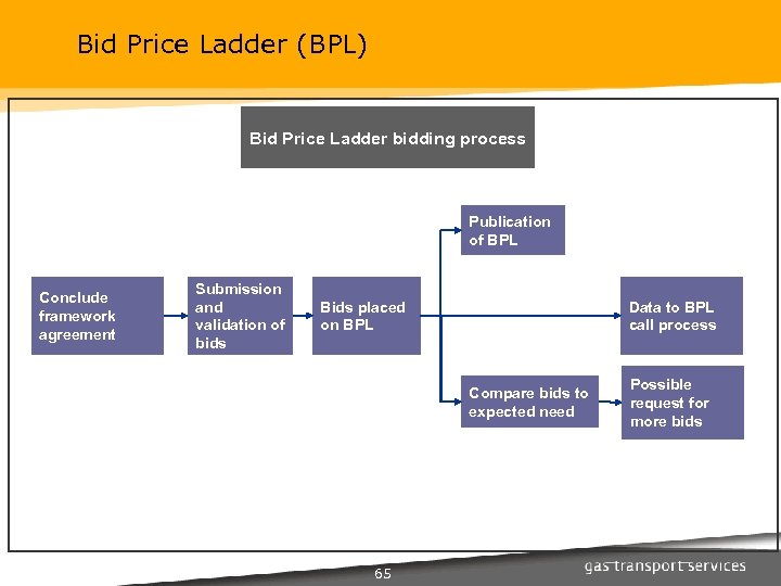 Bid Price Ladder (BPL) Bid Price Ladder bidding process Publication of BPL Conclude framework